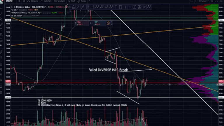 Bitcoin price technical analysis perspective view