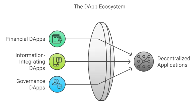 Types of DApps