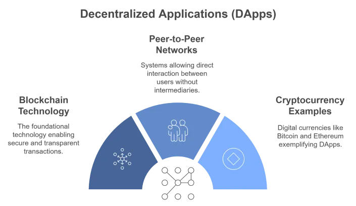 What are the DApps