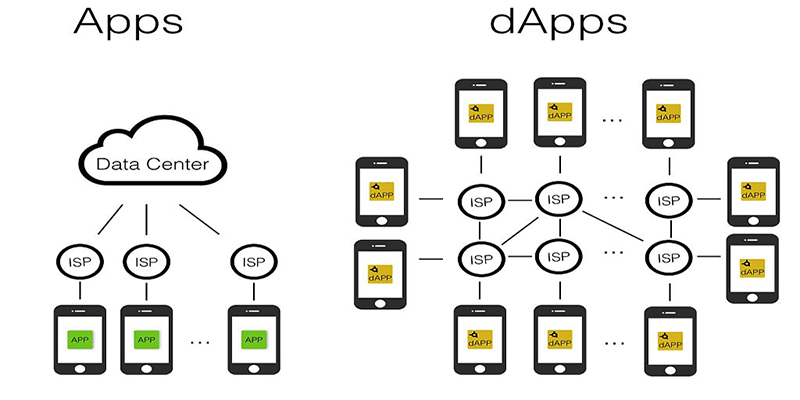 What are the DApps