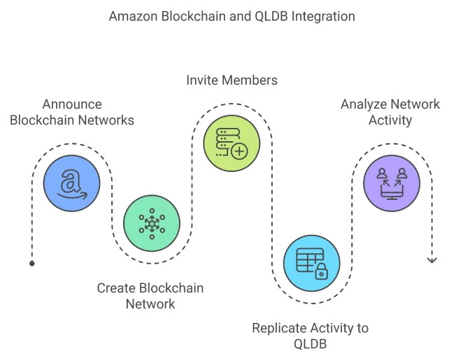 Amazon Quantum Ledger Database
