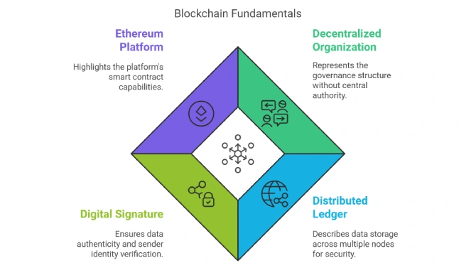 Blockchain Fundamentals