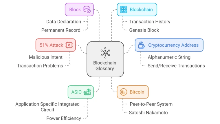 Blockchain Glossary