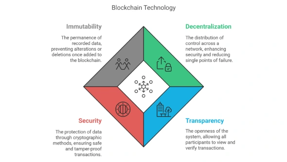 Blockchain Technology