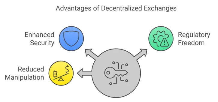 Decentralized Exchange advantage