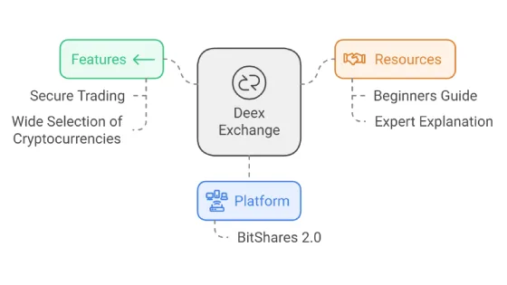 Deex Exchange