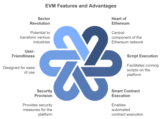 EVM Key Features and Advantages