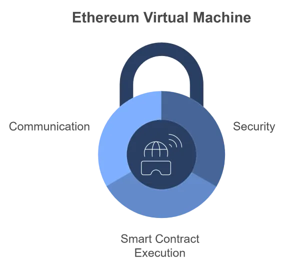 Ethereum Virtual Machine (EVM)