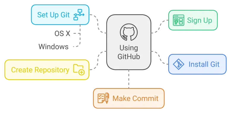 How to use GitHub