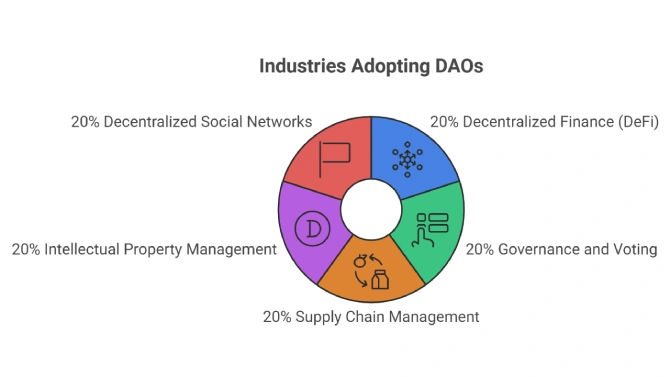 Industries Adopting DAOs