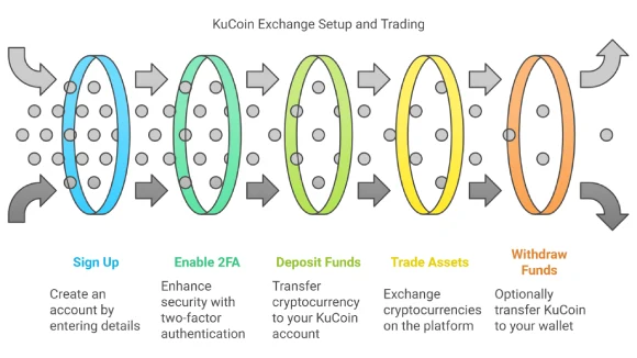 KuCoin Exchange Setup and Trading