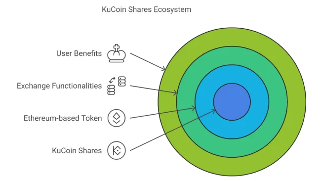 KuCoin Shares Ecosystem