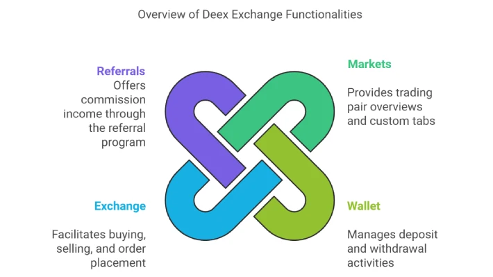 Overview of Deex Exchange Functionalities