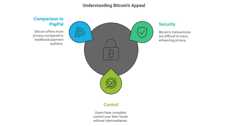 Understanding Bitcoin's Appeal