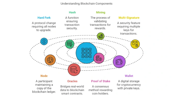 Understanding Blockchain Components