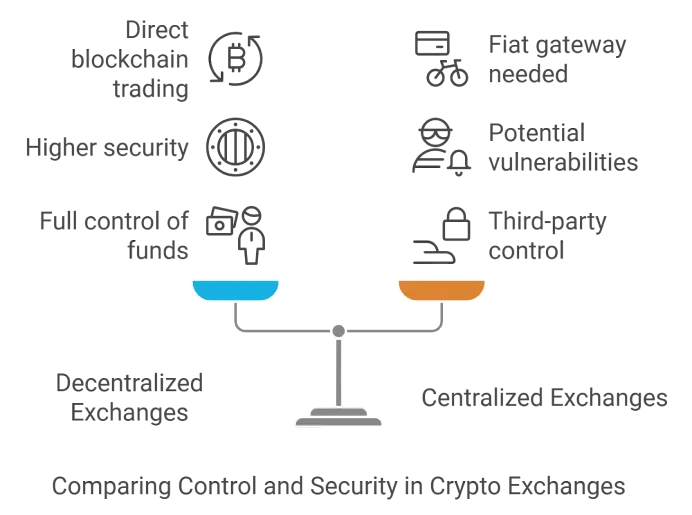 decentralized exchange