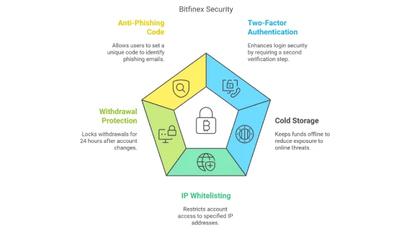 Bitfinex Security