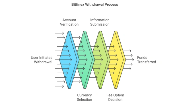 Bitfinex Withdrawal Process