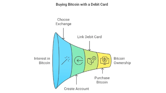 Buying Bitcoin with a Debit Card