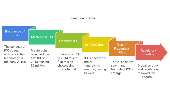 Evolution of ICOs