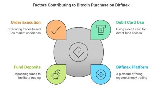 Factors Contributing to Bitcoin Purchase on Bitfinex