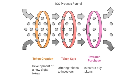 ICO Process Funnel