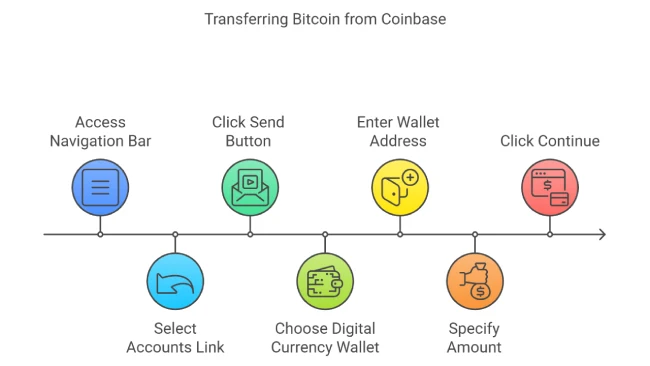 Transferring Bitcoin from Coinbase