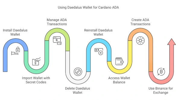 Using Daedalus Wallet for Cardano ADA