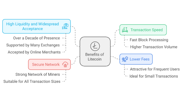 Benefits of Litecoin