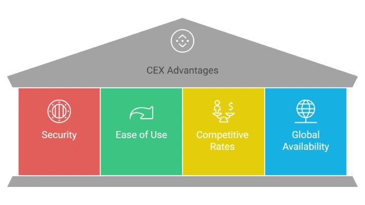 CEX Advantages