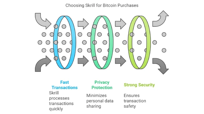 Choosing Skrill for Bitcoin Purchases