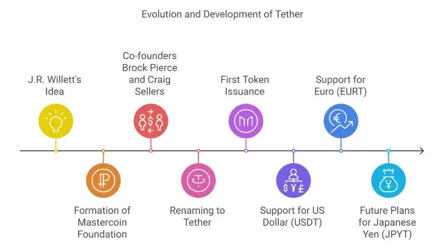 Evolution and Development of Tether