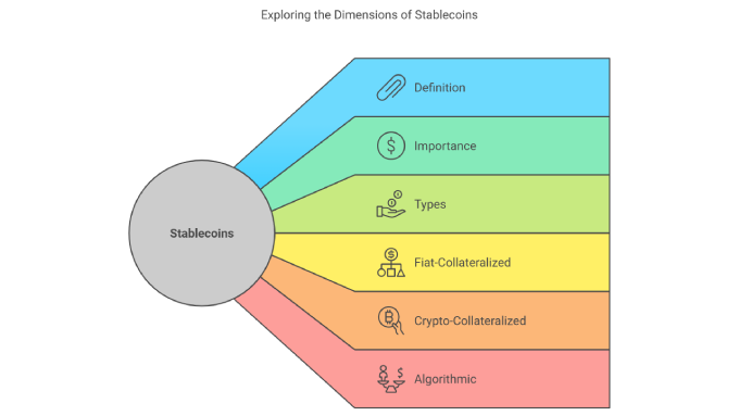 Exploring the Dimensions of Stablecoins