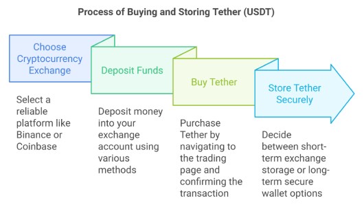 Process of Buying and Storing Tether (USDT)