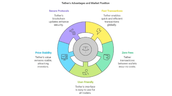 Tether's Advantages and Market Position