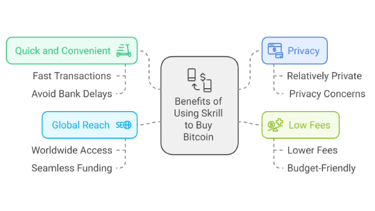 Benefits of Using Skrill to Buy Bitcoin