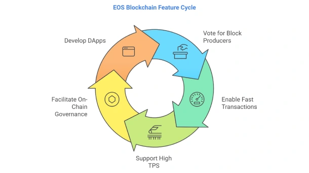 EOS Blockchain Feature Cycle