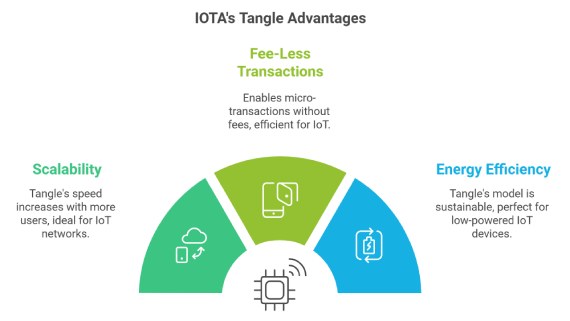 IOTA's Tangle Advantages