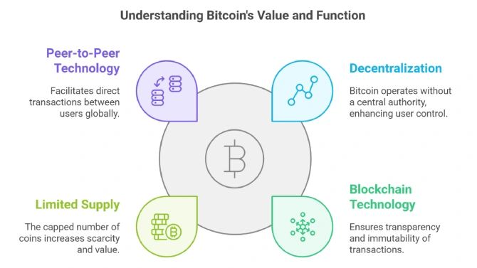 Understanding Bitcoin's