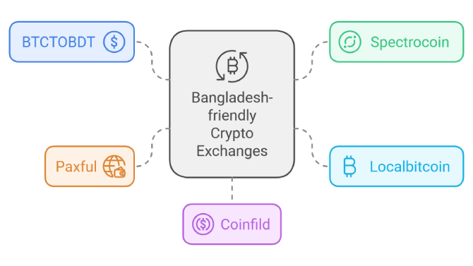 Bangladesh-friendly Crypto exchange