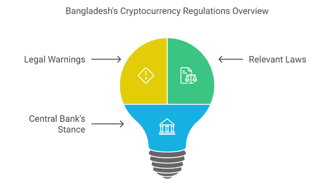 Bangladesh's Cryptocurrency Regulations Overview