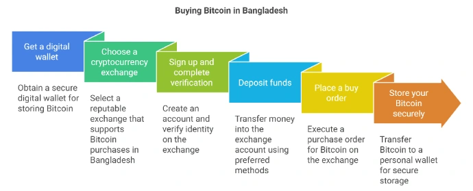 Buying Bitcoin in Bangladesh