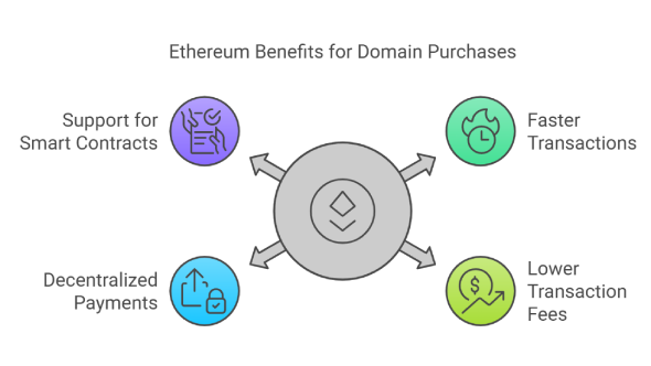 Ethereum Benefits for Domain Purchases