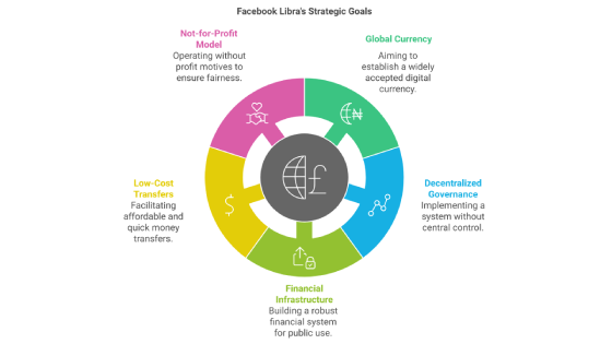 Facebook Libra's Strategic Goals