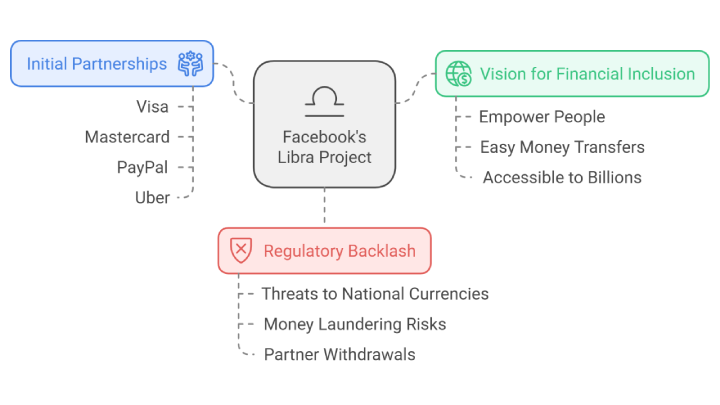 Facebook’s Role in Cryptocurrency