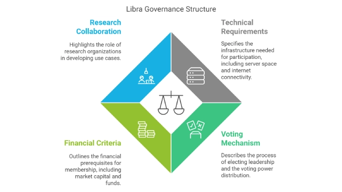 Libra Governance Structure