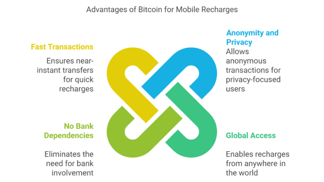 Advantages of Bitcoin for Mobile Recharges