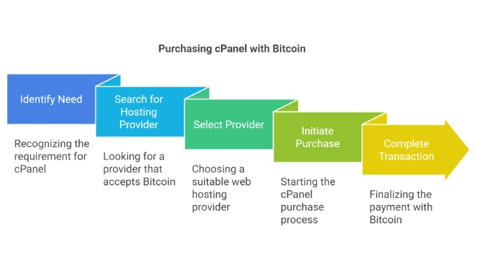 Purchasing cPanel with Bitcoin