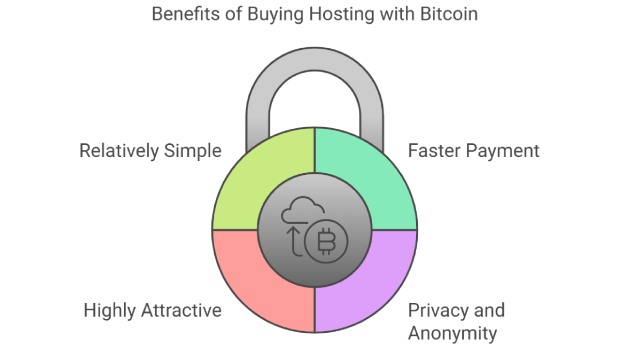 Benefits of Buying Hosting with Bitcoin