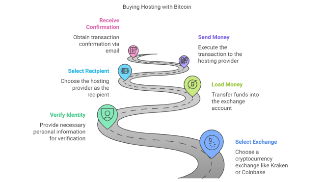 Buying Hosting with Bitcoin